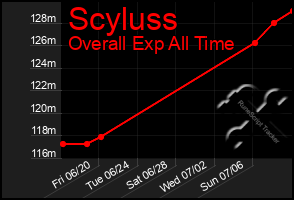 Total Graph of Scyluss