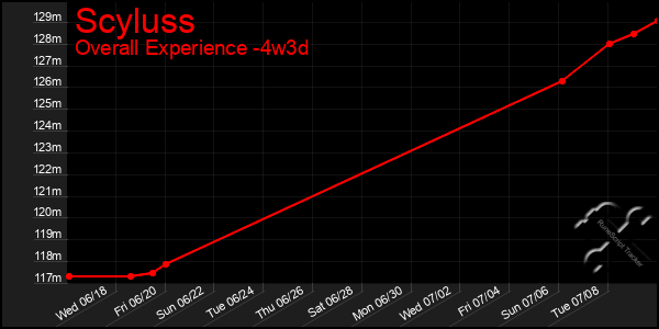 Last 31 Days Graph of Scyluss
