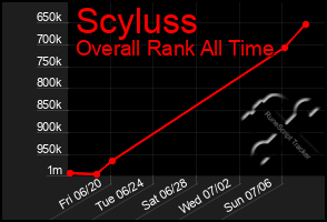 Total Graph of Scyluss