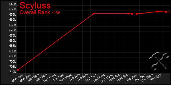 1 Week Graph of Scyluss