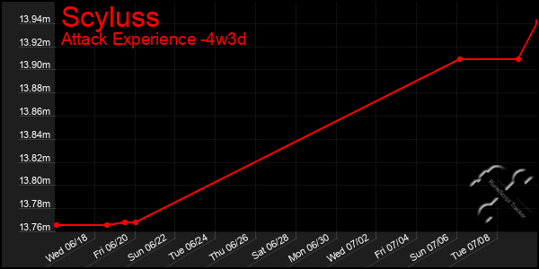 Last 31 Days Graph of Scyluss