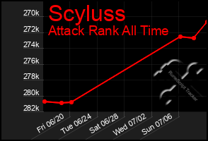 Total Graph of Scyluss