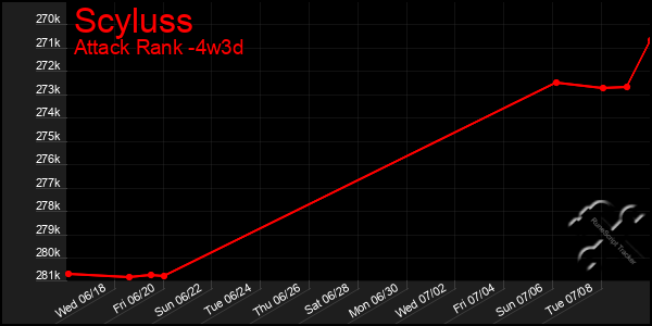 Last 31 Days Graph of Scyluss