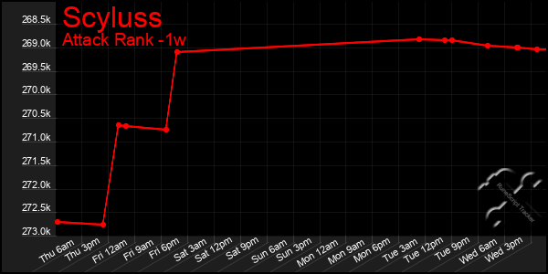 Last 7 Days Graph of Scyluss