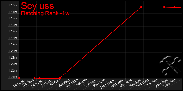 Last 7 Days Graph of Scyluss
