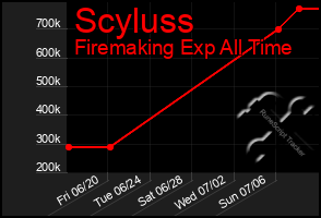 Total Graph of Scyluss