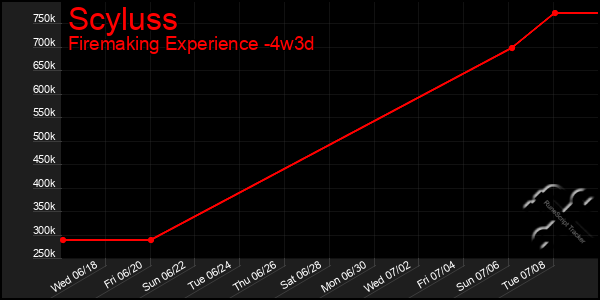 Last 31 Days Graph of Scyluss