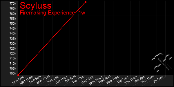 Last 7 Days Graph of Scyluss