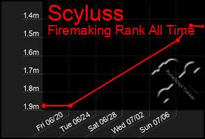 Total Graph of Scyluss