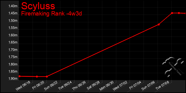 Last 31 Days Graph of Scyluss