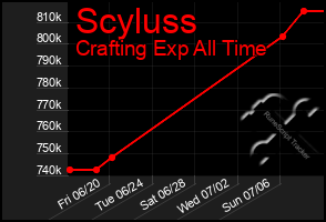 Total Graph of Scyluss