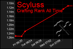 Total Graph of Scyluss