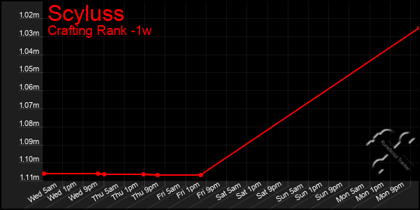 Last 7 Days Graph of Scyluss