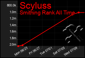 Total Graph of Scyluss