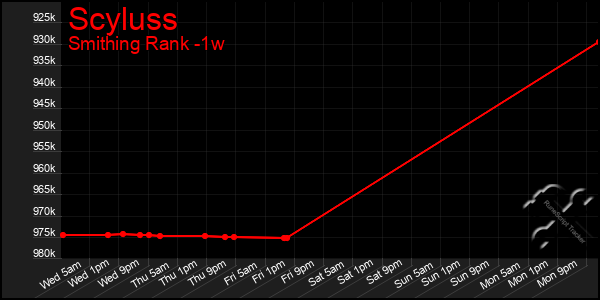 Last 7 Days Graph of Scyluss