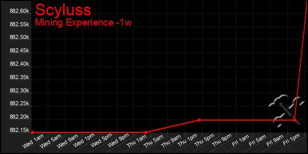 Last 7 Days Graph of Scyluss
