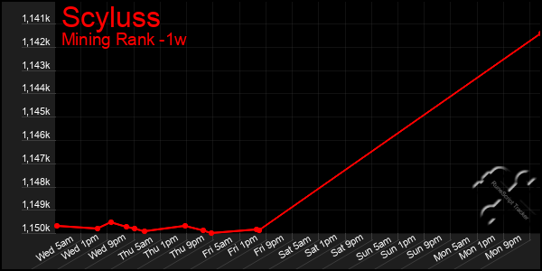 Last 7 Days Graph of Scyluss