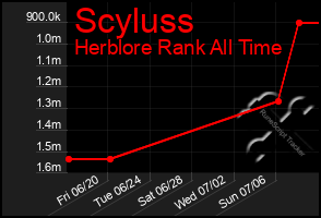 Total Graph of Scyluss