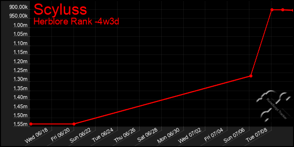 Last 31 Days Graph of Scyluss