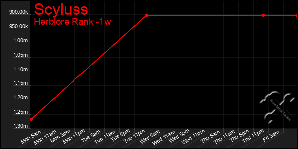 Last 7 Days Graph of Scyluss
