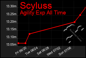Total Graph of Scyluss
