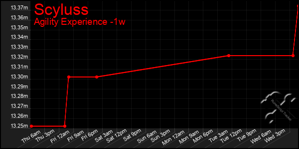 Last 7 Days Graph of Scyluss