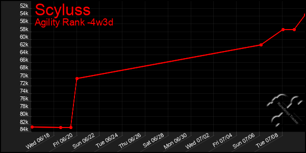 Last 31 Days Graph of Scyluss