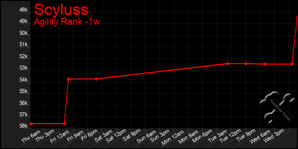 Last 7 Days Graph of Scyluss