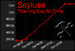 Total Graph of Scyluss