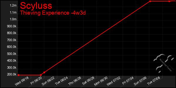 Last 31 Days Graph of Scyluss
