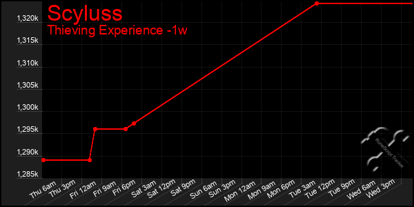 Last 7 Days Graph of Scyluss