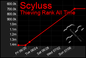 Total Graph of Scyluss