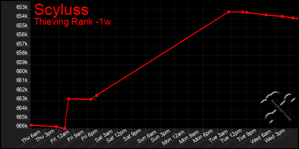 Last 7 Days Graph of Scyluss