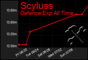 Total Graph of Scyluss