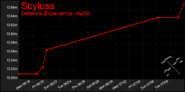 Last 31 Days Graph of Scyluss