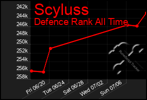 Total Graph of Scyluss