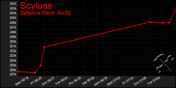 Last 31 Days Graph of Scyluss