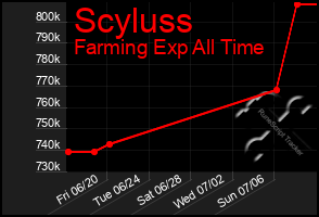 Total Graph of Scyluss