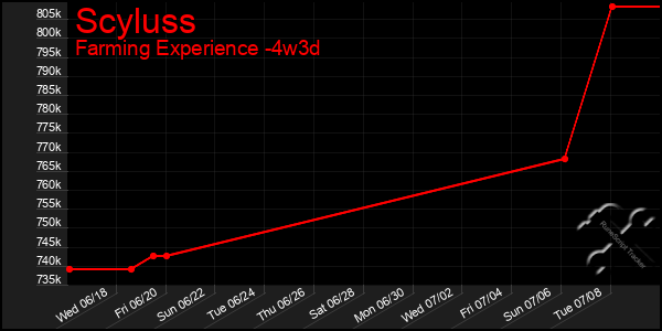 Last 31 Days Graph of Scyluss