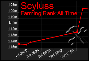 Total Graph of Scyluss