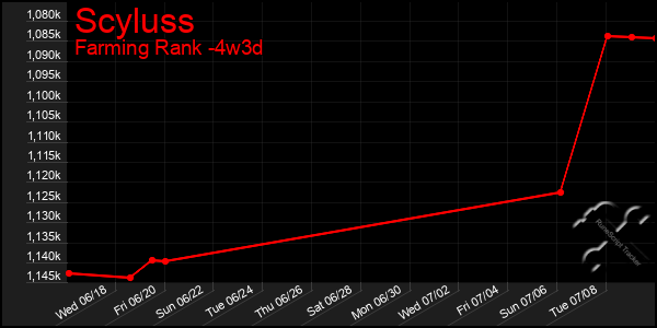 Last 31 Days Graph of Scyluss