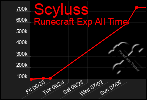 Total Graph of Scyluss