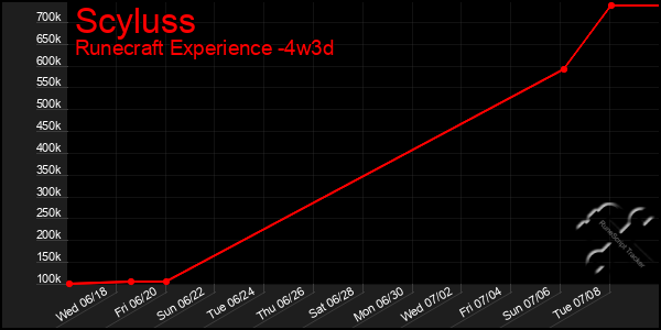 Last 31 Days Graph of Scyluss