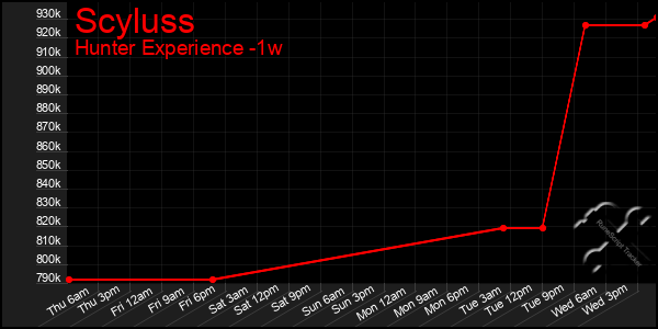 Last 7 Days Graph of Scyluss