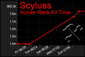 Total Graph of Scyluss
