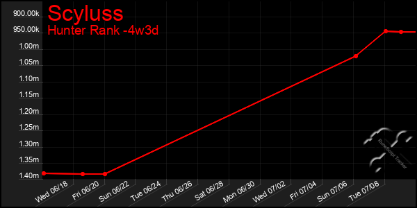 Last 31 Days Graph of Scyluss