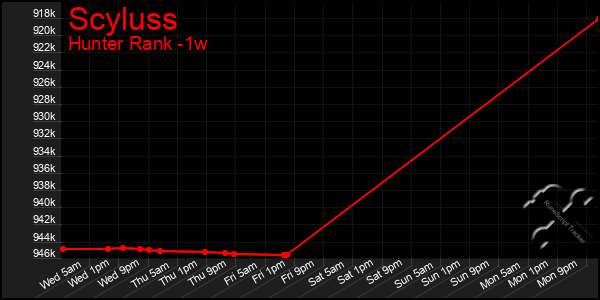 Last 7 Days Graph of Scyluss