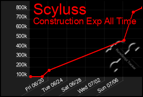 Total Graph of Scyluss