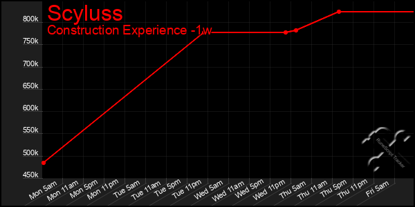Last 7 Days Graph of Scyluss