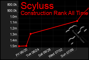 Total Graph of Scyluss